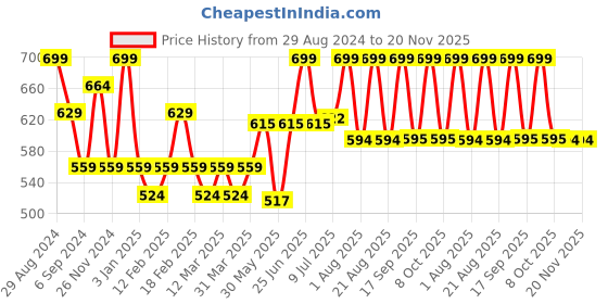 myntra.com MiArcus Peanuts Checked Pattern Singlet Jumpsuit miarcus Price History Graph from 29 Aug 2024 to 20 Nov 2025