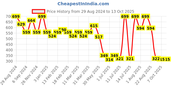 myntra.com MiArcus Peanuts Checked Pattern Singlet Playsuit miarcus Price History Graph from 29 Aug 2024 to 13 Oct 2025