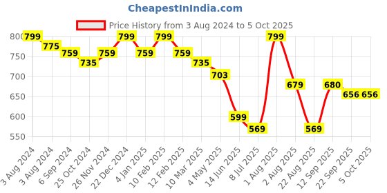 myntra.com MiArcus Peanuts Snoopy Pattern Sherpa Winter Blanket miarcus Price History Graph from 3 Aug 2024 to 4 Oct 2025