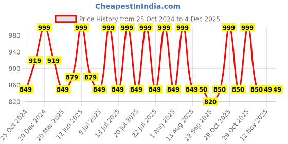 myntra.com MiArcus Peanuts Snoopy Printed Baby Nest miarcus Price History Graph from 25 Oct 2024 to 3 Dec 2025