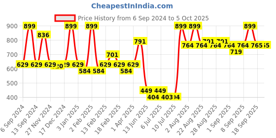 myntra.com MiArcus Peanuts Snoopy Printed Top Lavender miarcus Price History Graph from 6 Sep 2024 to 5 Oct 2025