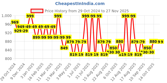 myntra.com MiArcus Peter Pan Collar A-Line Dress miarcus Price History Graph from 29 Oct 2024 to 27 Nov 2025