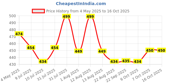 myntra.com MiArcus Pink & White 110 GSM Single Bed Blanket miarcus Price History Graph from 4 May 2025 to 16 Oct 2025