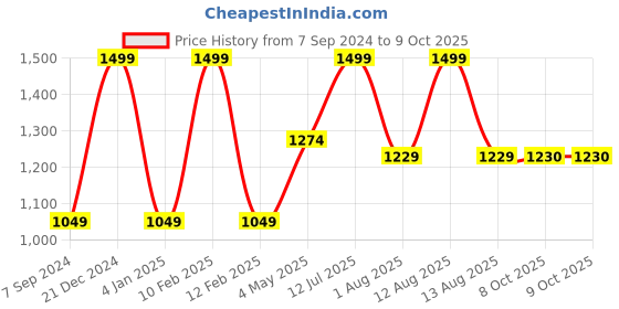 myntra.com MiArcus Pink & White Regular Core Organisers miarcus Price History Graph from 7 Sep 2024 to 8 Oct 2025