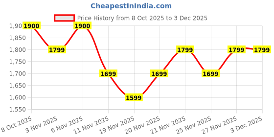 myntra.com MiArcus Pink Full Sleeves Solid Coat for Girls miarcus Price History Graph from 8 Oct 2025 to 2 Dec 2025