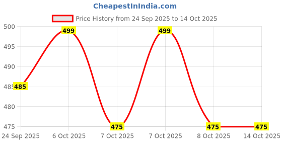 myntra.com MiArcus Pink Long Sleeves Solid Wrapover T-shirt & Pyjama Set miarcus Price History Graph from 24 Sep 2025 to 4 Oct 2025