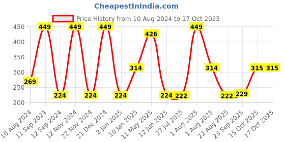 myntra.com MiArcus Pink Solid Photo Frame miarcus Price History Graph from 10 Aug 2024 to 16 Oct 2025