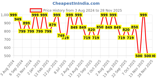 myntra.com MiArcus Pink Summer 400 GSM Single Bed Blanket miarcus Price History Graph from 3 Aug 2024 to 28 Nov 2025