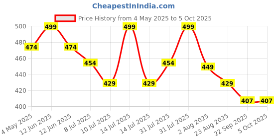 myntra.com MiArcus Polyester Doll Soft Toys and Dolls miarcus Price History Graph from 4 May 2025 to 4 Oct 2025