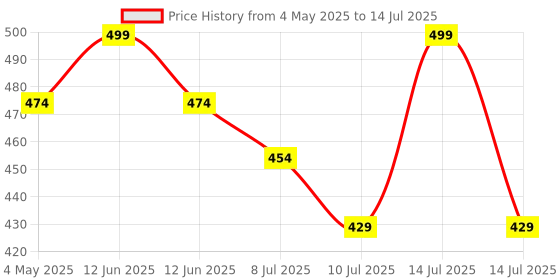 myntra.com MiArcus Polyester Filled Non-Allergic Soft Toy Soft Toys and Dolls miarcus Price History Graph from 4 May 2025 to 14 Jul 2025