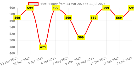myntra.com MiArcus Polyester Soft Toy Soft Toys and Dolls miarcus Price History Graph from 13 Mar 2025 to 11 Jul 2025