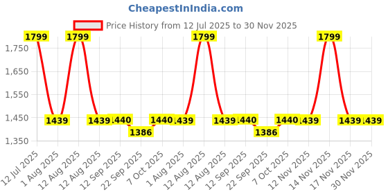 myntra.com MiArcus Premium School Backpack with Multiple Pockets for Kids 4Y+ - Brown 15.5 Inch miarcus Price History Graph from 12 Jul 2025 to 30 Nov 2025
