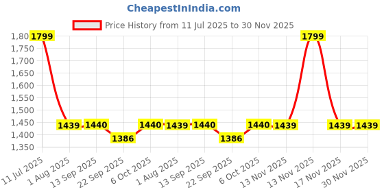 myntra.com MiArcus Premium School Backpack with Multiple Pockets for Kids 4Y+ - Lavender 15.5 Inch miarcus Price History Graph from 11 Jul 2025 to 30 Nov 2025