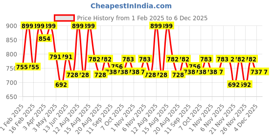 myntra.com MiArcus Print Cotton Top miarcus Price History Graph from 1 Feb 2025 to 6 Dec 2025