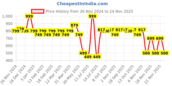 myntra.com MiArcus Print Flutter Sleeve A-Line Dress miarcus Price History Graph from 26 Nov 2024 to 23 Nov 2025