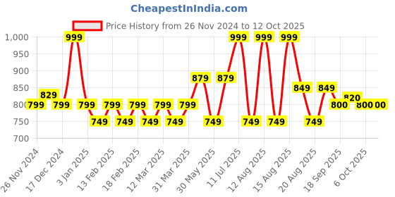 myntra.com MiArcus Print Flutter Sleeve Fit & Flare Dress miarcus Price History Graph from 26 Nov 2024 to 12 Oct 2025