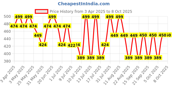 myntra.com MiArcus Printed & Solid Mitten Set Pack Of 5 miarcus Price History Graph from 3 Apr 2025 to 8 Oct 2025