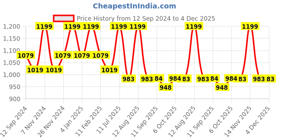 myntra.com MiArcus Printed Baby Bed Sets miarcus Price History Graph from 12 Sep 2024 to 4 Dec 2025