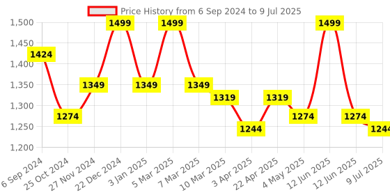 myntra.com MiArcus Printed Cotton Mattress with Mosquito Net miarcus Price History Graph from 6 Sep 2024 to 9 Jul 2025