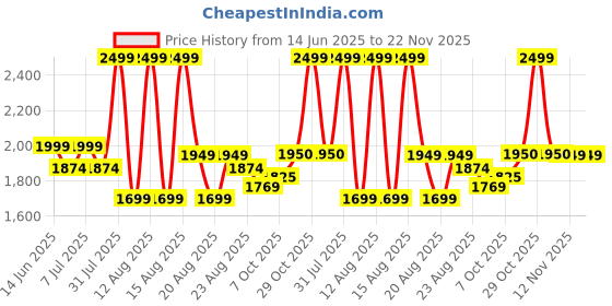 myntra.com MiArcus Printed Romper,Sleepsuit & Solid Cap Set For Girls miarcus Price History Graph from 14 Jun 2025 to 22 Nov 2025