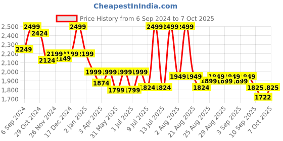 myntra.com MiArcus Puffed Rompers With Mittens Set miarcus Price History Graph from 6 Sep 2024 to 7 Oct 2025