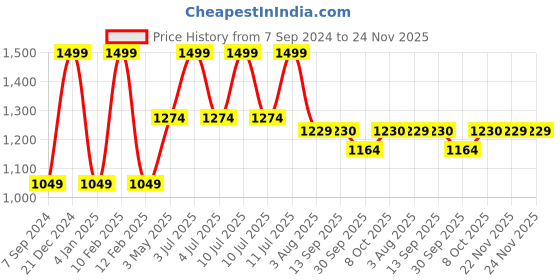 myntra.com MiArcus Purple & White Regular Core Organisers miarcus Price History Graph from 7 Sep 2024 to 22 Nov 2025