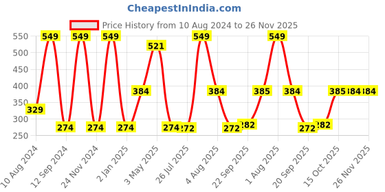 myntra.com MiArcus Purple Printed Photo Frames miarcus Price History Graph from 10 Aug 2024 to 26 Nov 2025