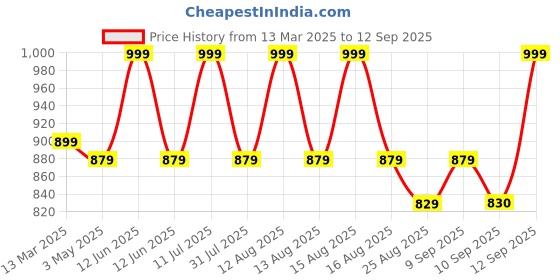 myntra.com MiArcus Round Neck Thermal Top & Pajama Set miarcus Price History Graph from 13 Mar 2025 to 12 Sep 2025