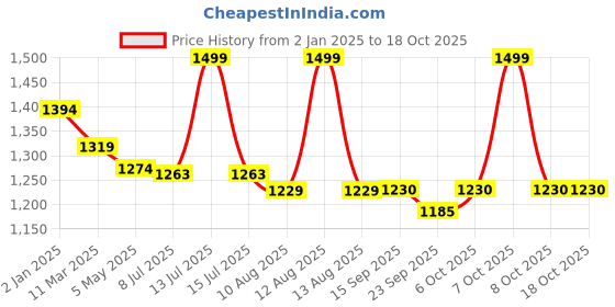 myntra.com MiArcus Seaworld Sunken Cot Mobile Gren & Blue Hanging miarcus Price History Graph from 2 Jan 2025 to 18 Oct 2025