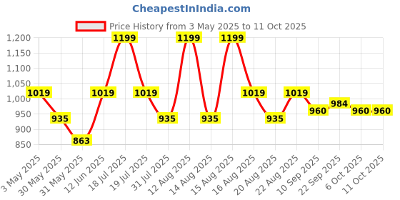 myntra.com MiArcus Self Design Top With Shorts Clothing Set miarcus Price History Graph from 3 May 2025 to 11 Oct 2025