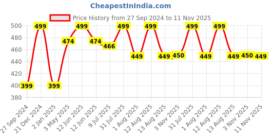 myntra.com MiArcus Self Designed Diary Stationery miarcus Price History Graph from 27 Sep 2024 to 11 Nov 2025