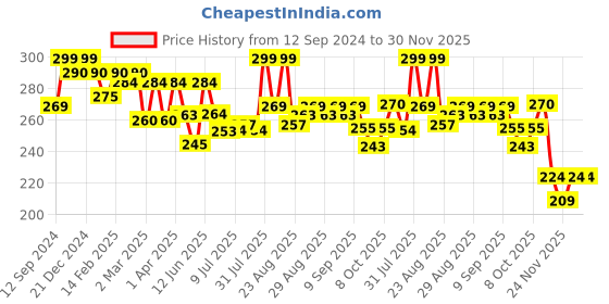 myntra.com MiArcus Set of 2 Girls Chill Wrap Headband miarcus Price History Graph from 12 Sep 2024 to 30 Nov 2025