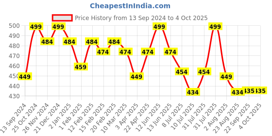 myntra.com MiArcus Set Of 3 Printed Bibs miarcus Price History Graph from 13 Sep 2024 to 4 Oct 2025