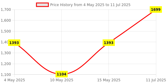 myntra.com MiArcus Set of 3 Puzzles Activity Toys and Games miarcus Price History Graph from 4 May 2025 to 11 Jul 2025