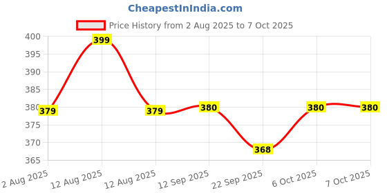 myntra.com MiArcus Set Of 4 Butterflies, Hearts & Popsicles Interchangeable Charm Pendants With Chain miarcus Price History Graph from 2 Aug 2025 to 7 Oct 2025