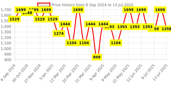 myntra.com MiArcus Set of 4 Polyester Soft Toy Soft Toys and Dolls miarcus Price History Graph from 6 Sep 2024 to 13 Jul 2025