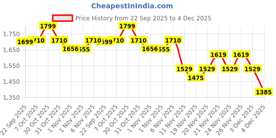 myntra.com MiArcus Sleeveless Contrast Patch Pocket Hooded Jacket miarcus Price History Graph from 22 Sep 2025 to 4 Dec 2025