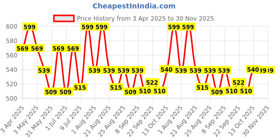 myntra.com MiArcus Solid Briefs for Girls Pack of 3 miarcus Price History Graph from 3 Apr 2025 to 30 Nov 2025