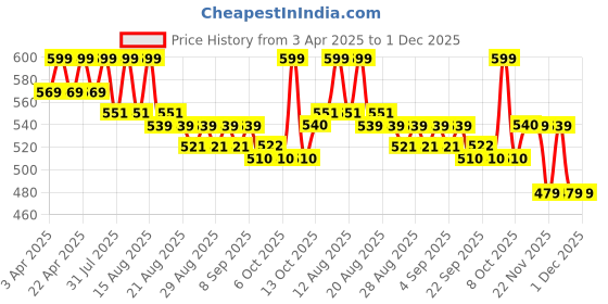myntra.com MiArcus Solid Camisole Set Pack Of 3 miarcus Price History Graph from 3 Apr 2025 to 30 Nov 2025