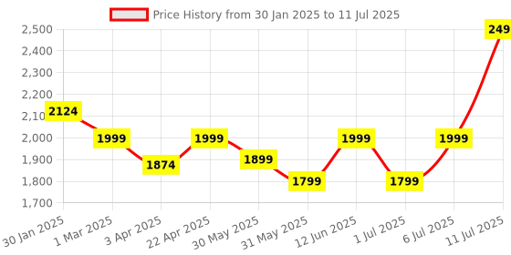 myntra.com MiArcus Solid Knitted Cardigan & Dungaree Set miarcus Price History Graph from 30 Jan 2025 to 11 Jul 2025