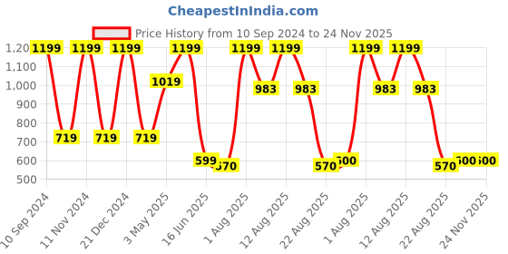myntra.com MiArcus Summer 150 GSM Printed Cotton Blanket miarcus Price History Graph from 10 Sep 2024 to 24 Nov 2025