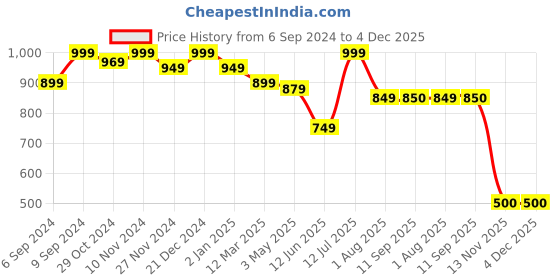 myntra.com MiArcus Sun, Moon & Cloud Bunting miarcus Price History Graph from 6 Sep 2024 to 3 Dec 2025