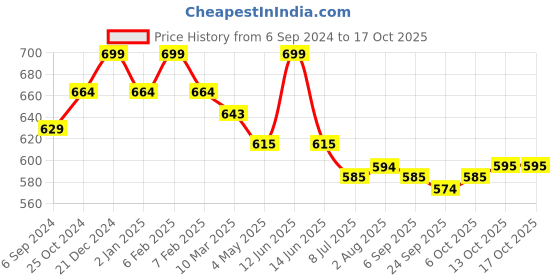 myntra.com MiArcus Sweet spring Peach-Coloured Heavy Winter 233 GSM Single Bed Blanket miarcus Price History Graph from 6 Sep 2024 to 15 Oct 2025