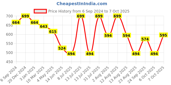 myntra.com MiArcus Tan Printed Mustard Seed Pillow miarcus Price History Graph from 6 Sep 2024 to 7 Oct 2025