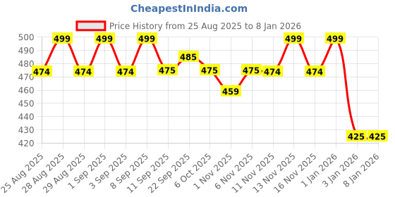myntra.com MiArcus Unisex Kids Beanie miarcus Price History Graph from 25 Aug 2025 to 5 Jan 2026