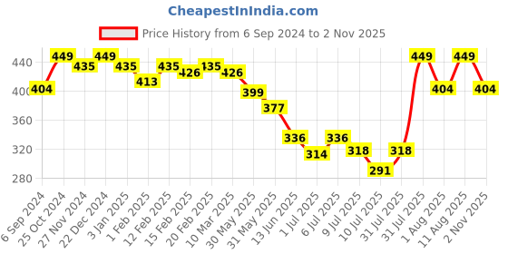 myntra.com MiArcus Unisex Kids Black Beanie miarcus Price History Graph from 6 Sep 2024 to 2 Nov 2025