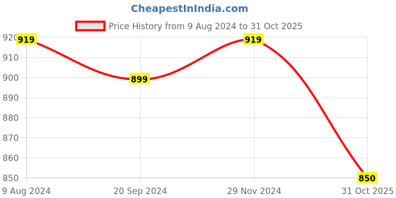 myntra.com MiArcus  Unisex Kids Blue & Yellow Summer 233 GSM Single Bed Blanket miarcus Price History Graph from 9 Aug 2024 to 31 Oct 2025