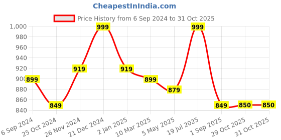 myntra.com MiArcus Unisex Kids Blue Blankets Quilts and Dohars miarcus Price History Graph from 6 Sep 2024 to 30 Oct 2025
