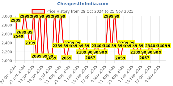 myntra.com MiArcus Unisex Kids Bomber with Patchwork Jacket miarcus Price History Graph from 29 Oct 2024 to 24 Nov 2025