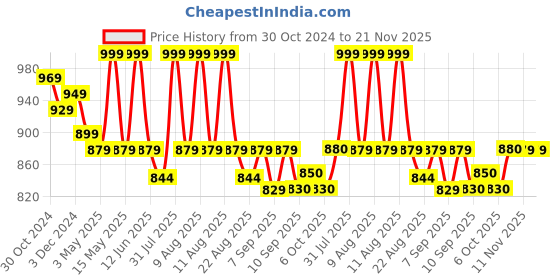 myntra.com MiArcus Unisex Kids Camouflage Printed Knitted Tailored Jacket miarcus Price History Graph from 30 Oct 2024 to 21 Nov 2025